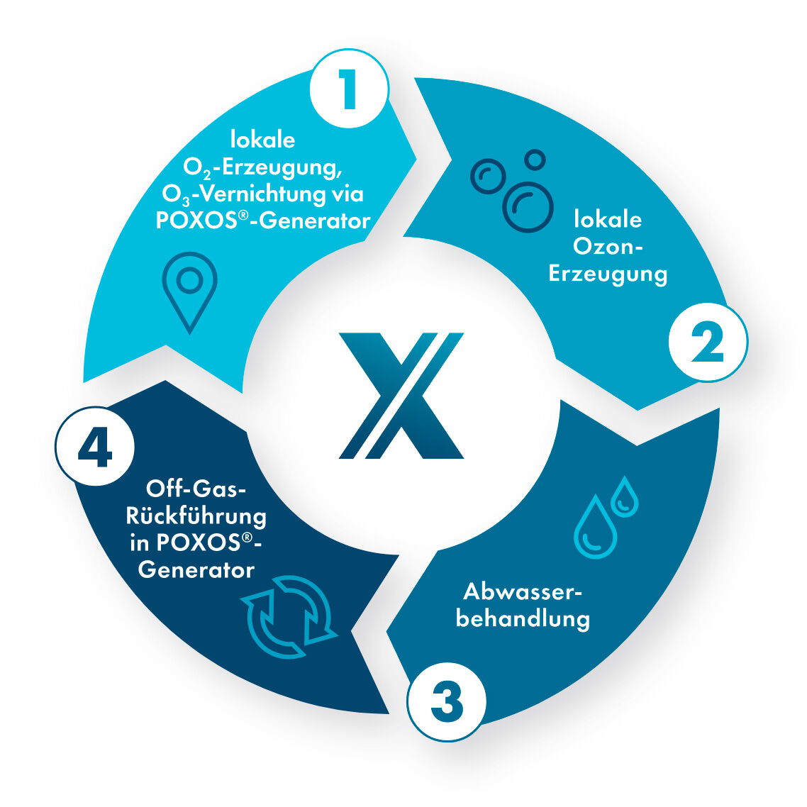 Abwasseraufbereitung mit POXYGEN® Blaue Infografik visualisiert nachhaltige Abwasseraufbereitung mit dem POXYGEN®